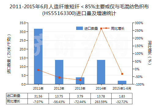 2011-2015年6月人造纖維短纖＜85%主要或僅與毛混紡色織布(HS55163300)進(jìn)口量及增速統(tǒng)計(jì)